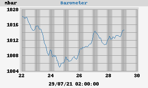 barometer