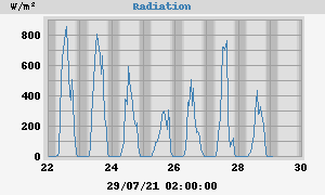 Radiation