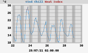 heatchill