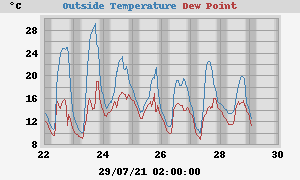 temperatures