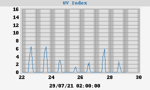 UV Index