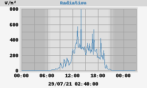 Radiation