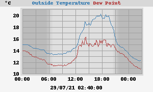 temperatures