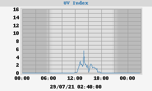 UV Index