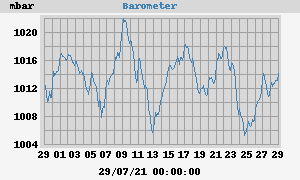 barometer