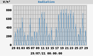 Radiation