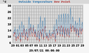 temperatures