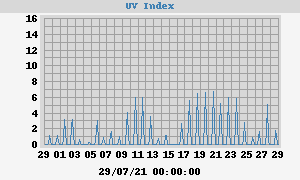 UV Index