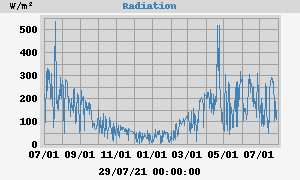 Radiation