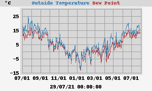 temperatures