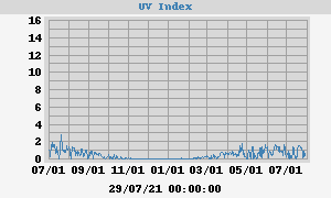 UV Index